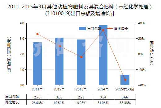 2011-2015年3月其他動植物肥料及其混合肥料（未經(jīng)化學(xué)處理）(31010019)出口總額及增速統(tǒng)計